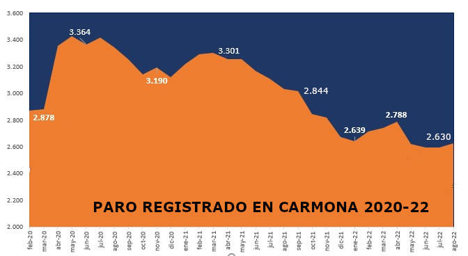Paro agosto 2022