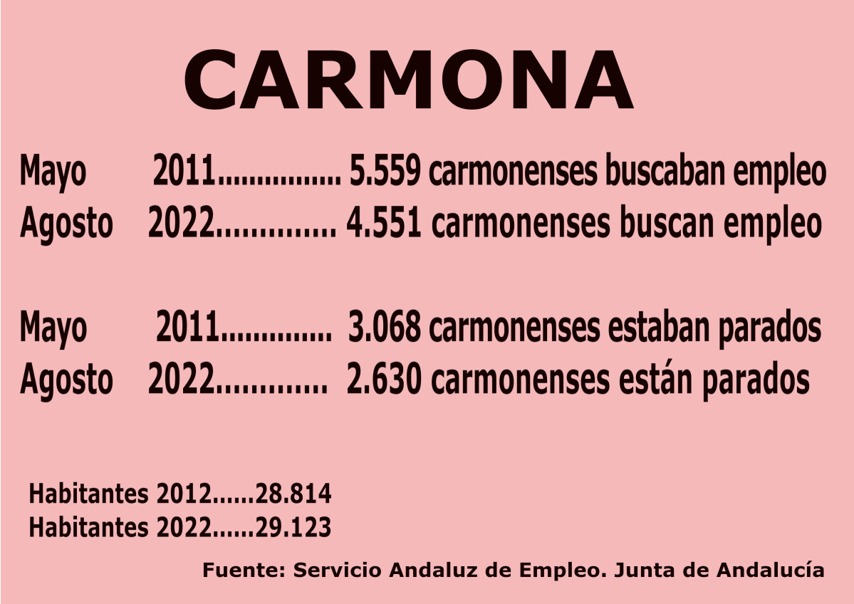 Datos empleo agosto 2022
