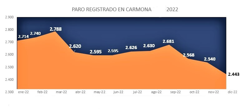 Paro 2022