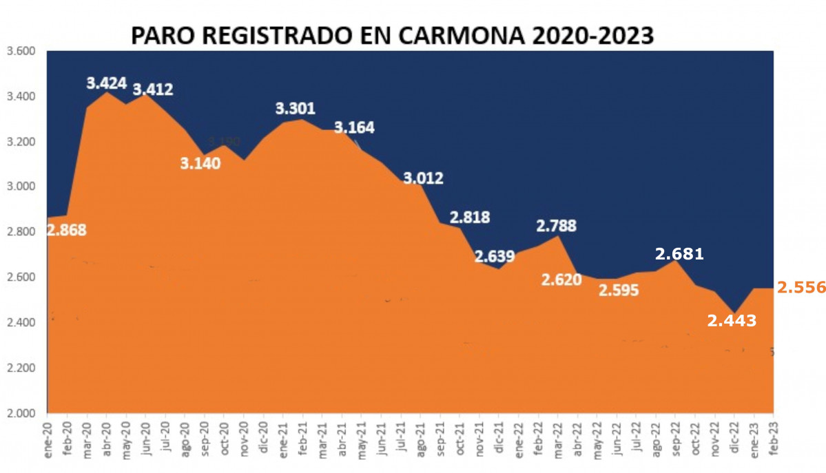 Paro febrero 2023
