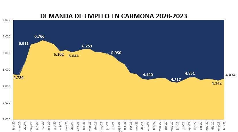 Demanda febrero 2023