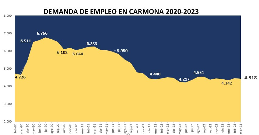 Demanda marzo 2023