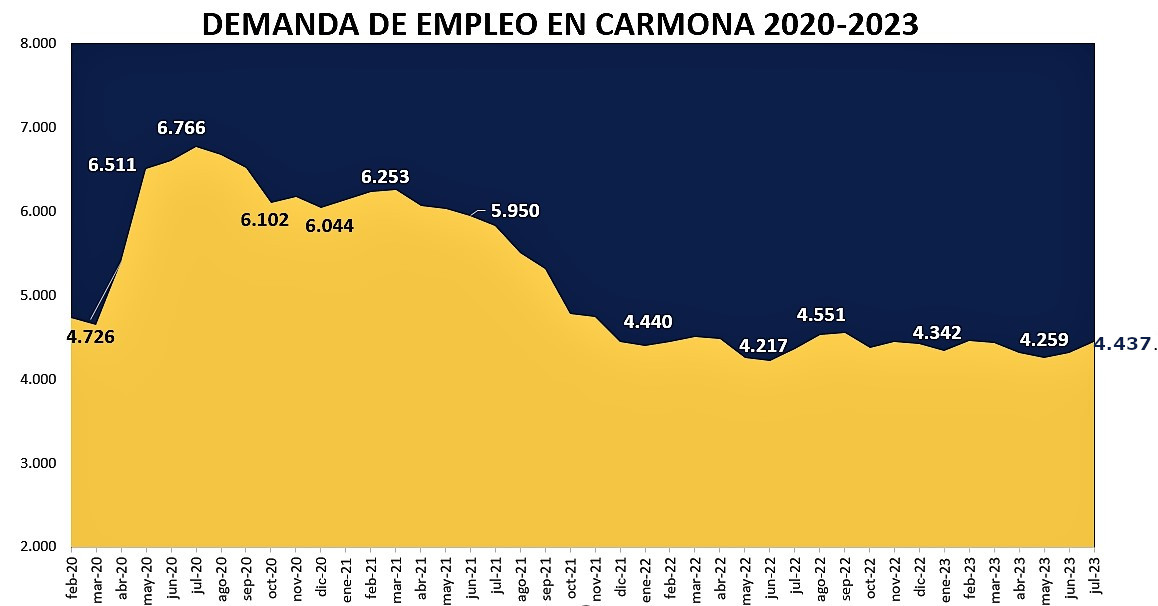 Demanda julio2023
