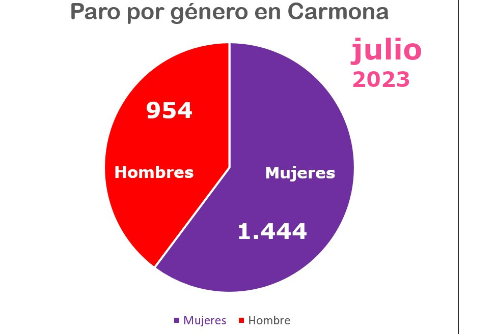 Paro gu00e9nero julio