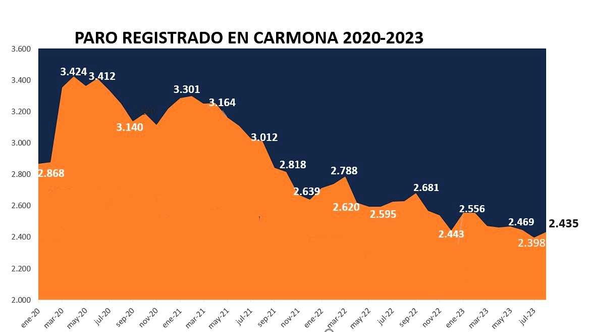 Paro agosto 2023