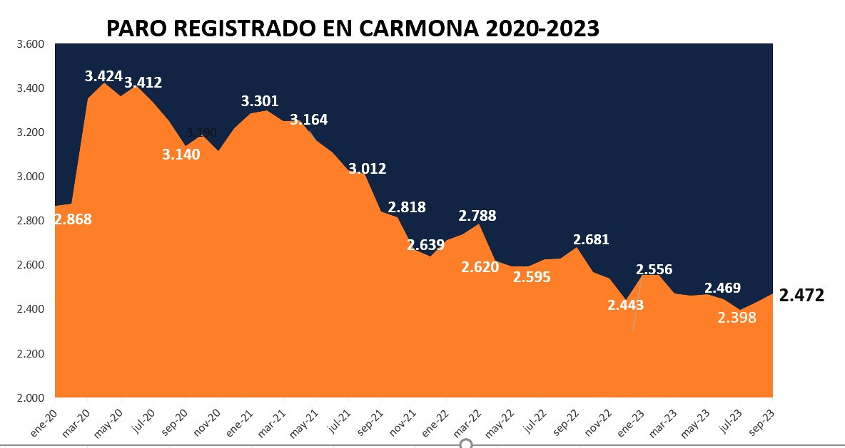 Paro septiembre 2023