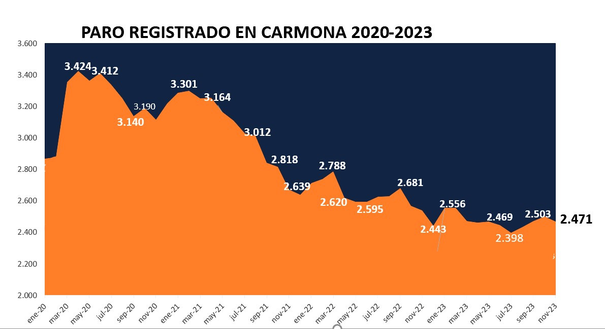 Paro noviembre 2023