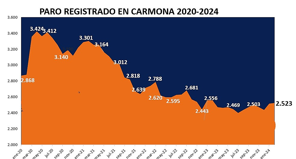 Paro febrero 2024