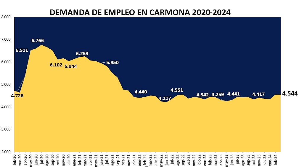 Demanda febrero 2024