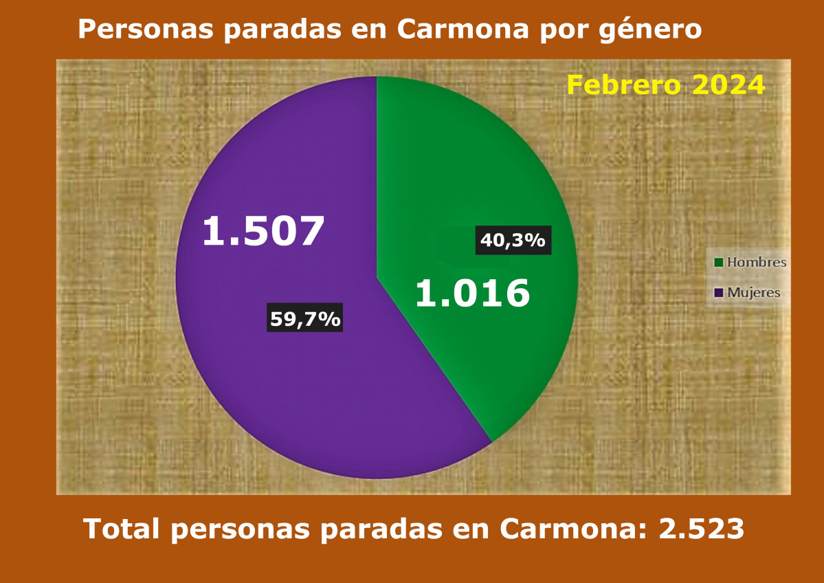 Porcentaje paro febrero 2024