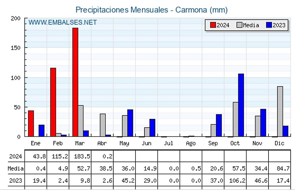 Lluvia