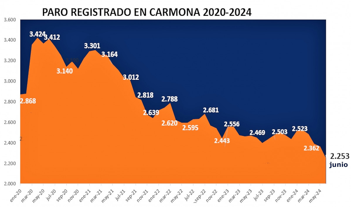 Paro junio