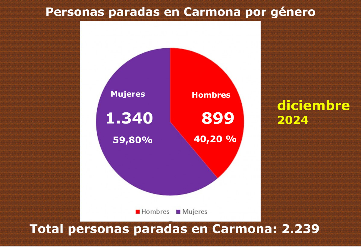 Cu00edrculo1 por gu00e9nero dic 24