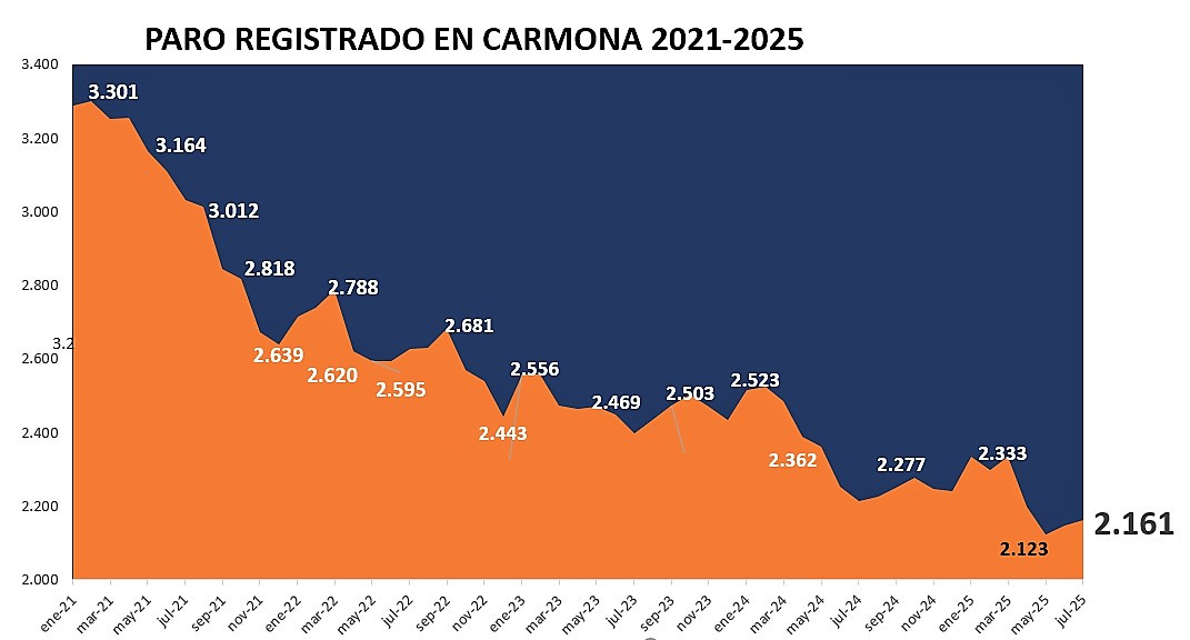 Paro julio 2025