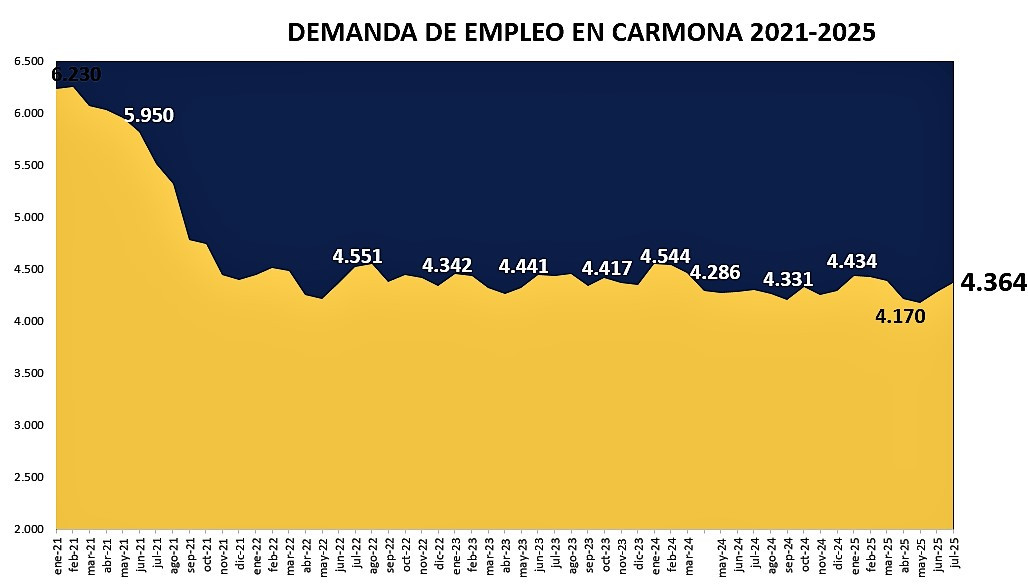Demanda enpleo julio 2025