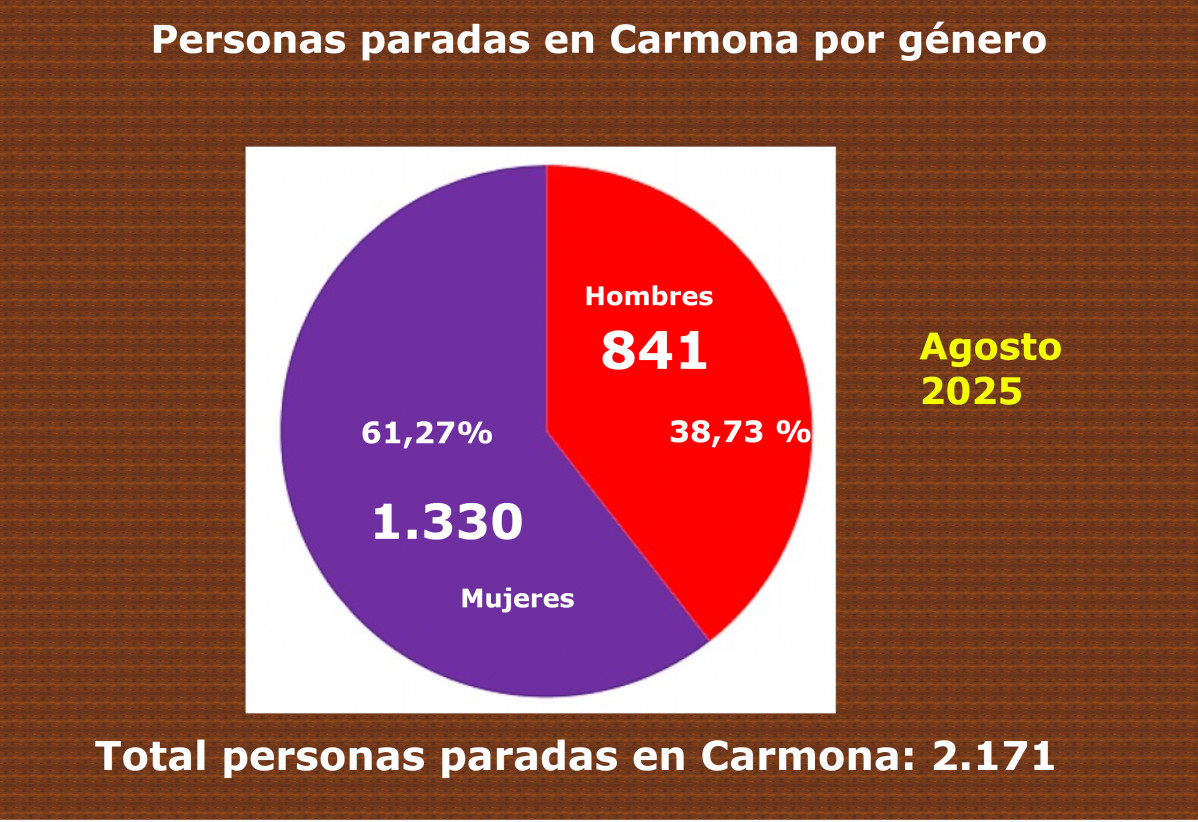 Cu00edrculo1 paro por gu00e9nero agosto 2025