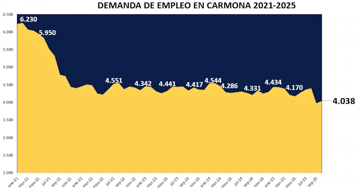 Demanda octubre 2025