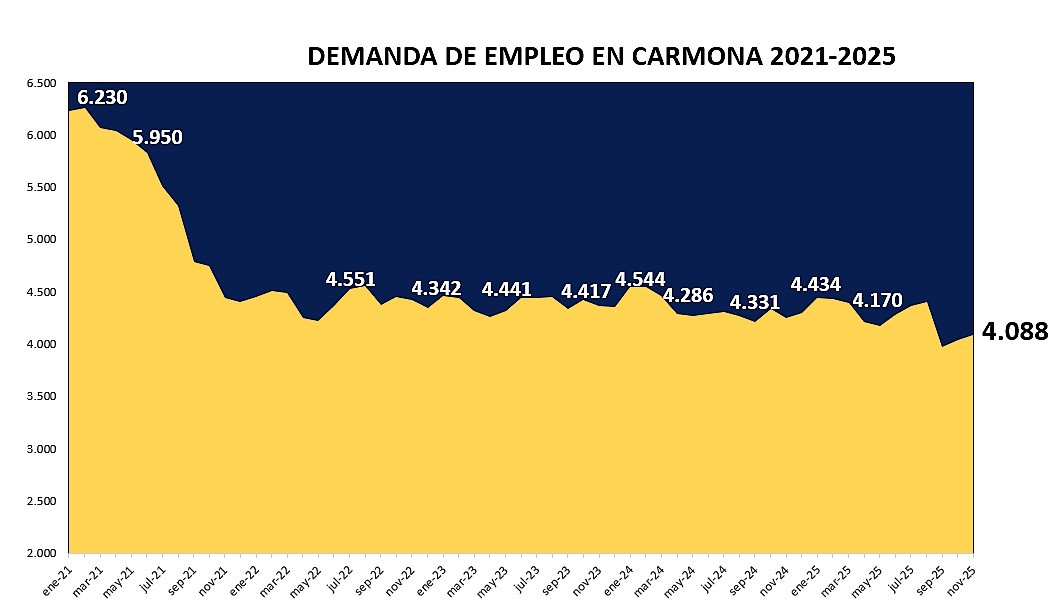 Demanda noviembre 2025