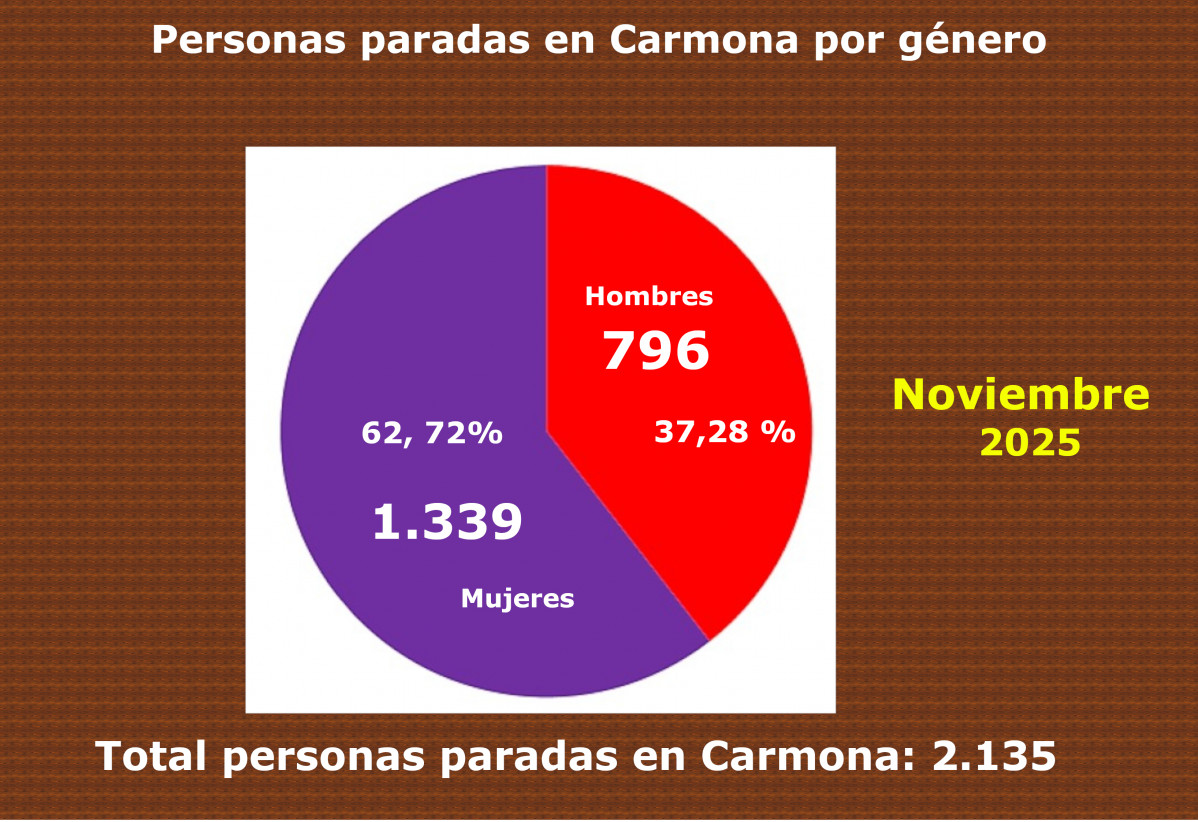 Cu00edrculo1 paro por gu00e9nero noviembre 2025