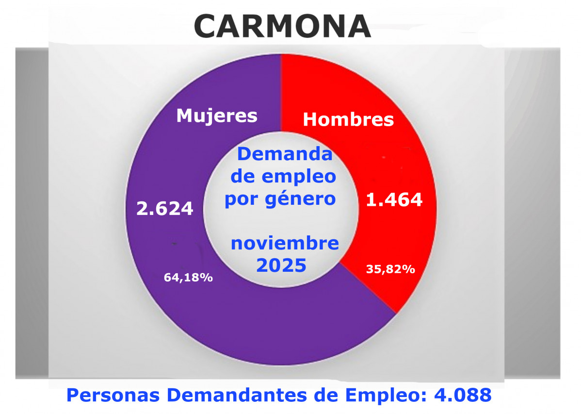 Circulo genero demanda noviembre 2025