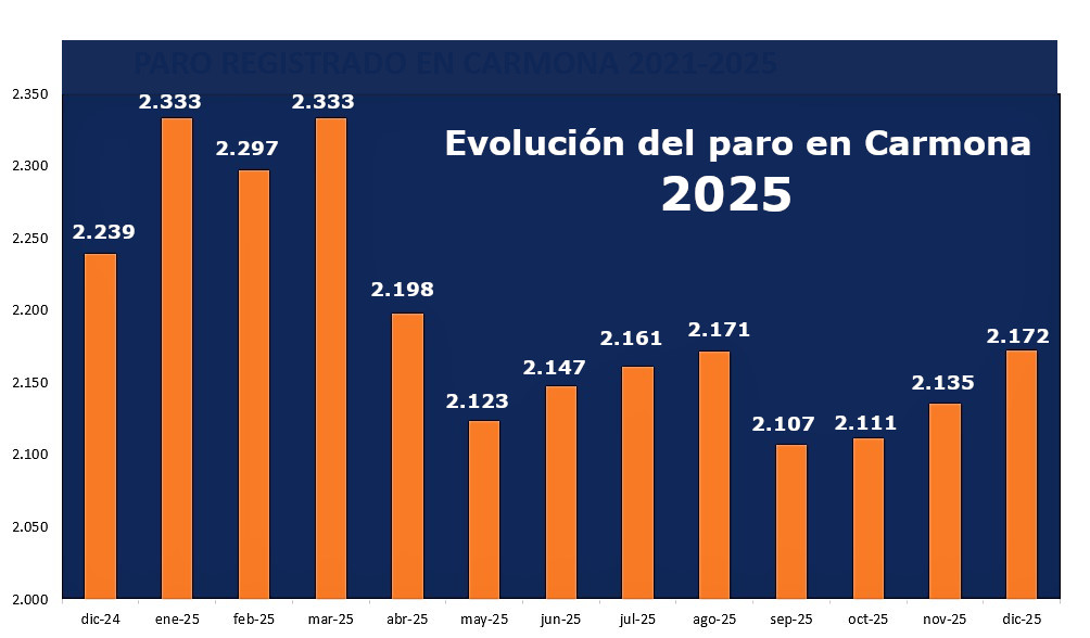 Evoluciu00f3n paro 2025