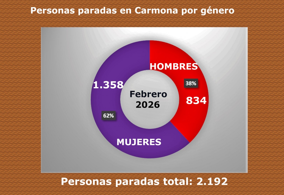 Paro por gu00e9nero febrero 2026