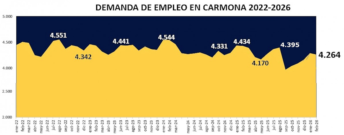 Demanda febrero 2026