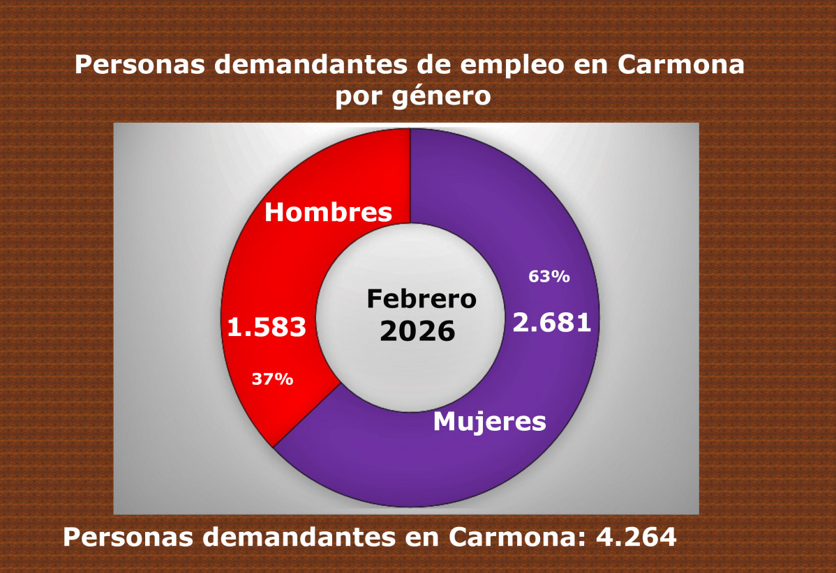 Demanda por gu00e9nero febrero 2026