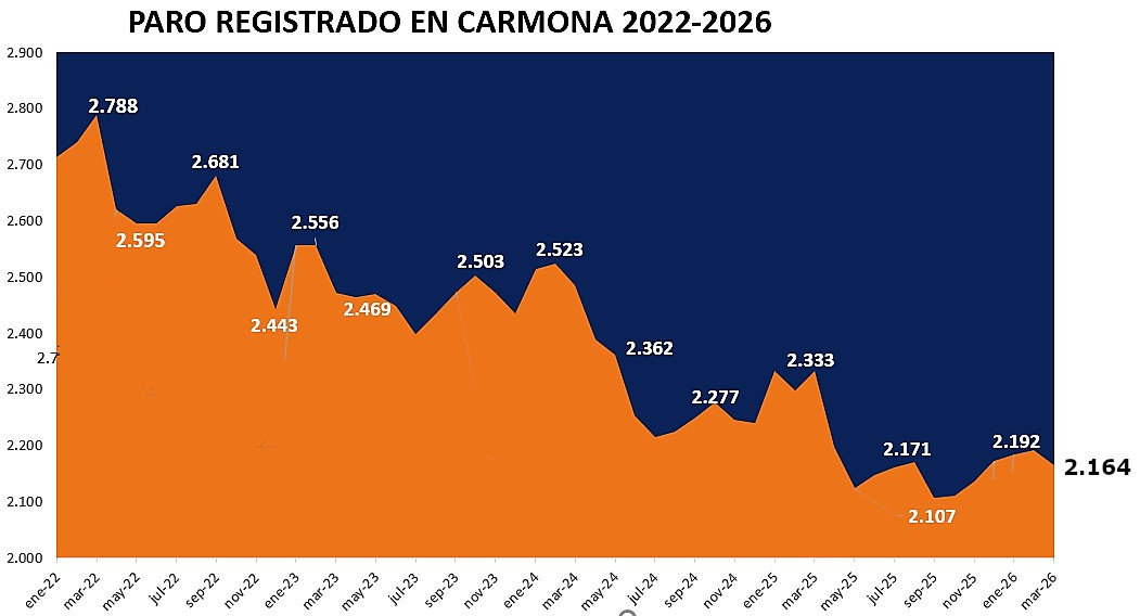 Paro marzo 2026