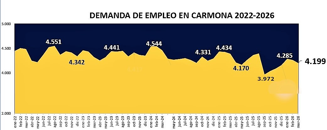 Demanda marzo 2026