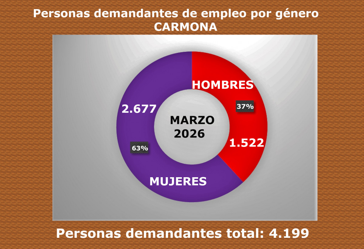 Demanda por gu00e9nero marzo 2026