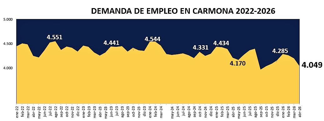 Demanda abril 2026