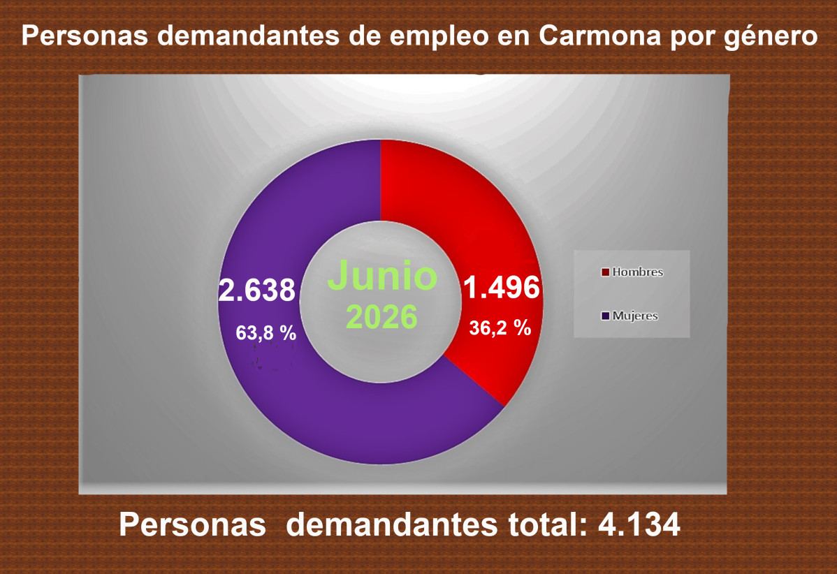 Demanda por gu00e9nero junio 2026