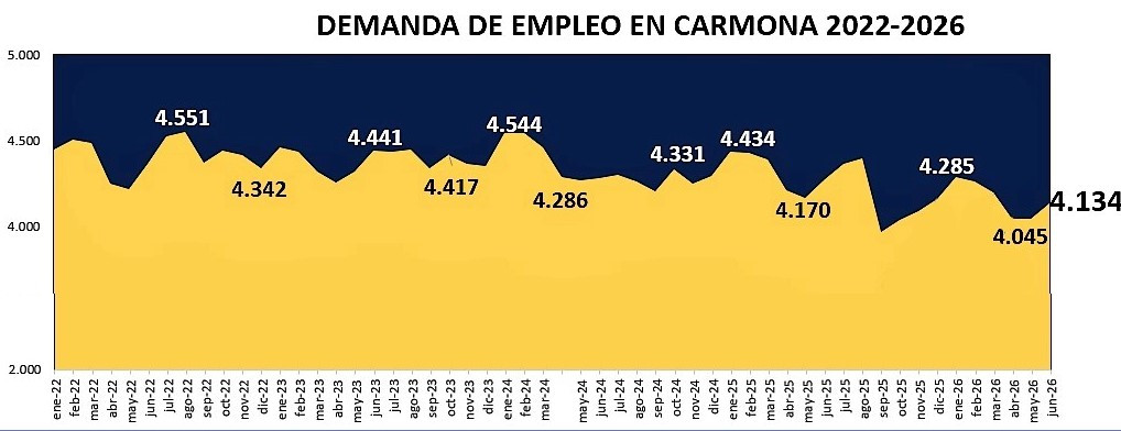 Demanda junio 2026