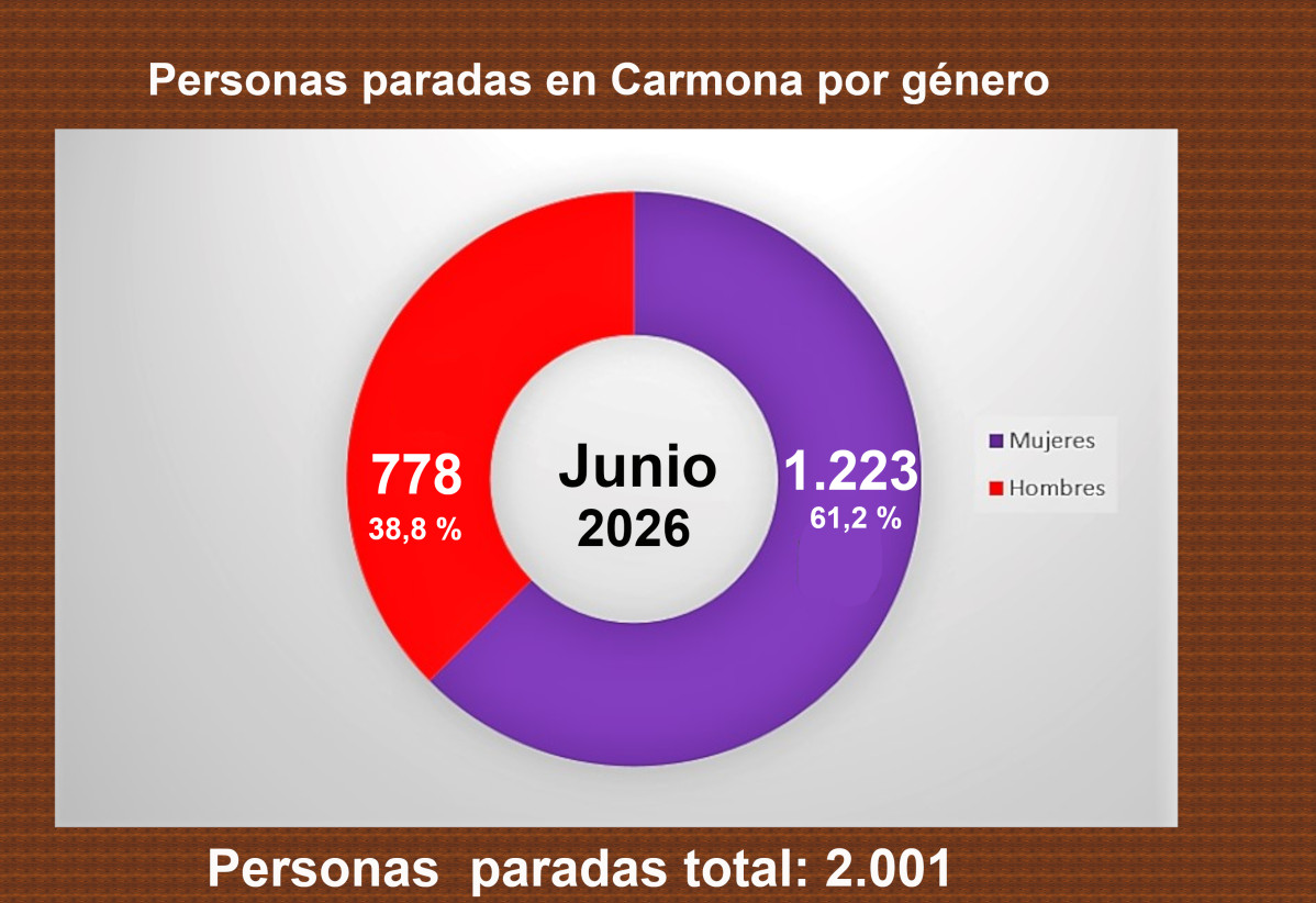 Paro por gu00e9nero junio 2026