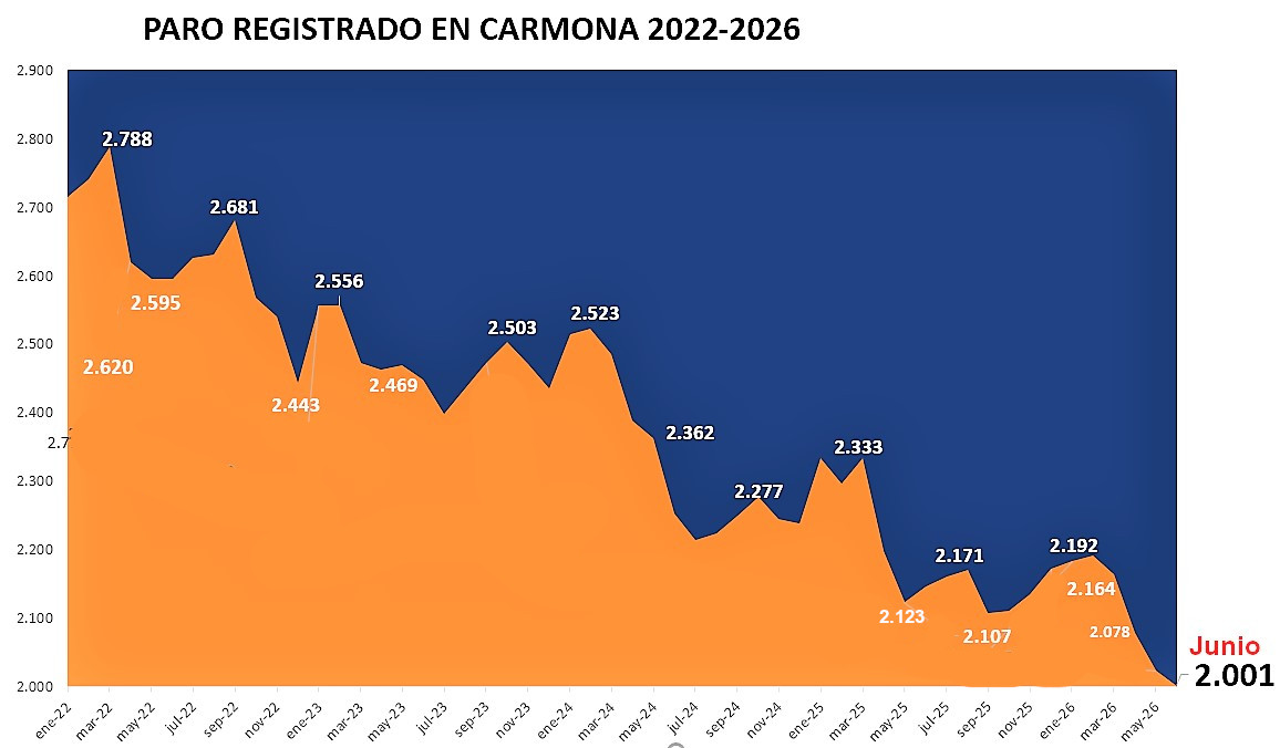 Paro junio 2026
