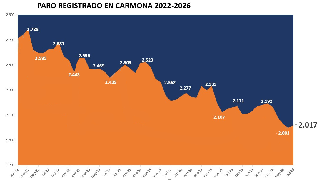 Paro julio 2026