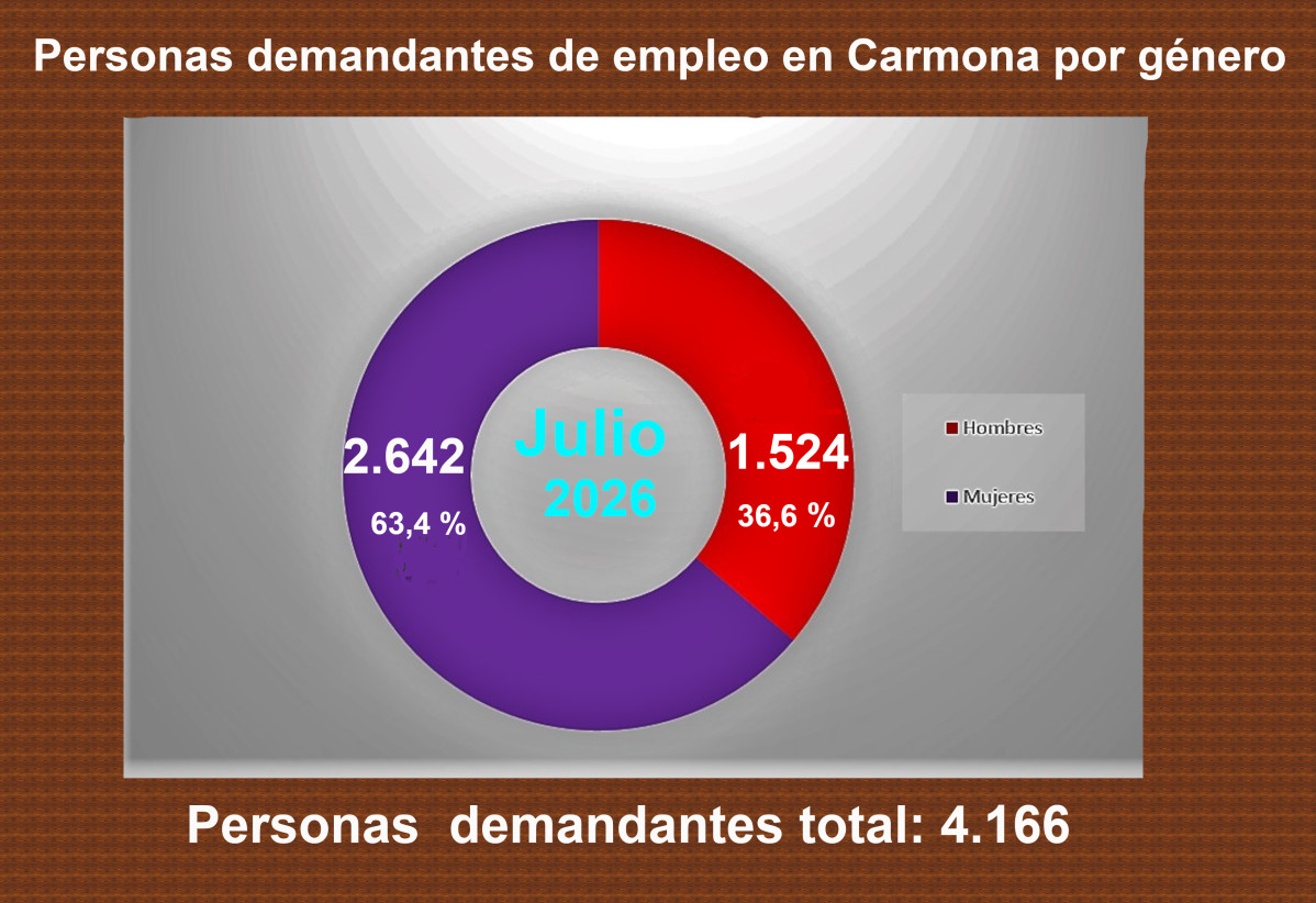 Demanda por gu00e9nero julio 2026