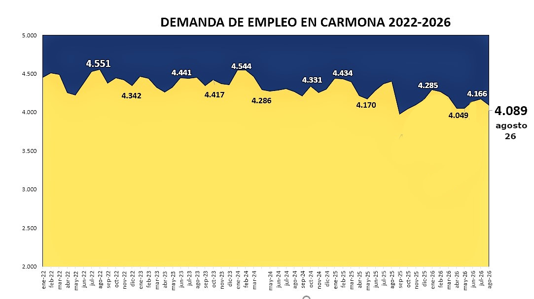 Demanda empleo agosto 2026