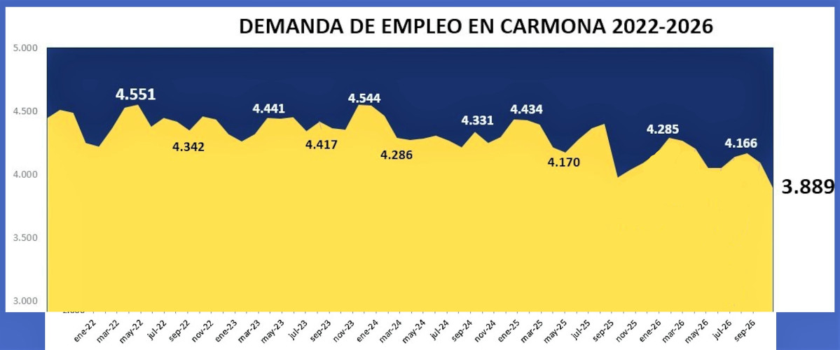Demanda empleo septiembre 2026